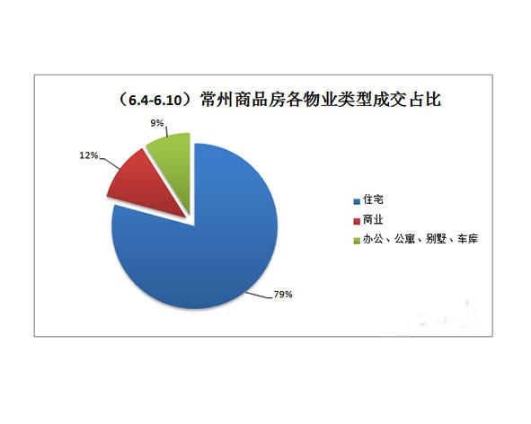 常州楼市六月成交1417套环