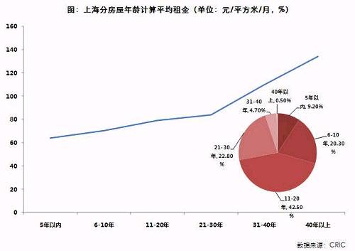 上海租房市场研究之一:越老越贵，越小越贵