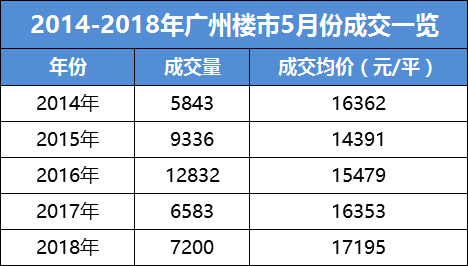 网签7200套!\＂红五月\＂广州网签量创年内新高