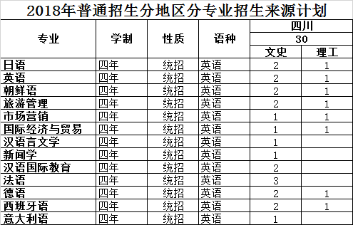 大连外国语大学2018年招生计划