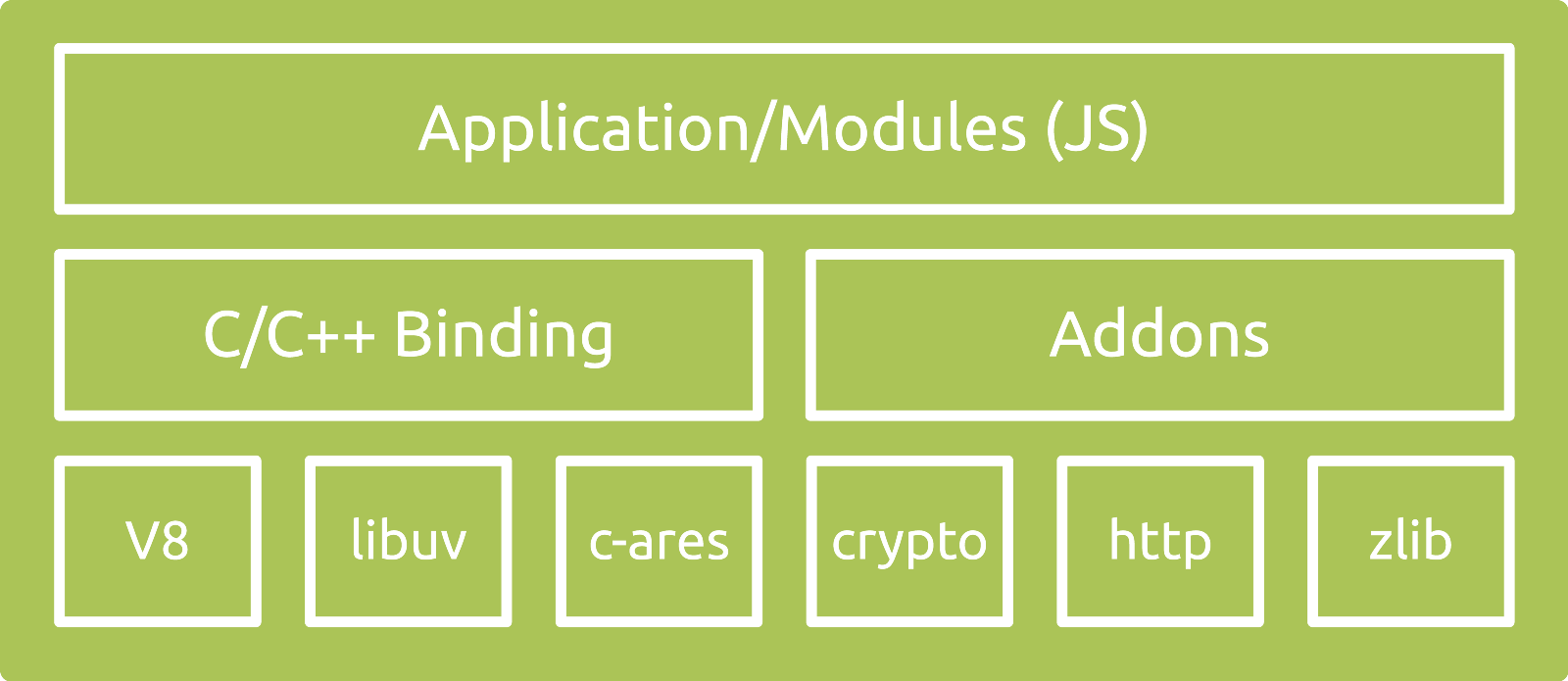 https://www.zcfy.cc/original/architecture-of-node-js-internal-codebase-506.html