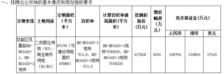 起价近127亿!广州一日连挂13宗地 黄埔南沙增城海珠都有