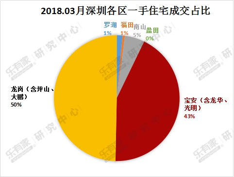 深圳二手楼市3月看房热情高涨 新政后市场或进入僵持阶段