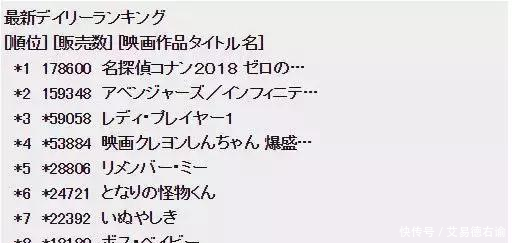 复仇者联盟3票房不敌柯南剧场版 网友 这确实