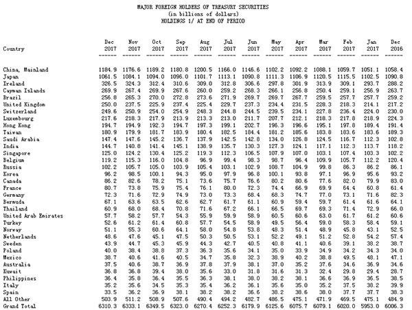 7年来最大规模!中国去年增持美债1265亿美元