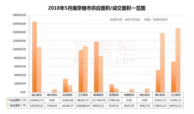 【掌柜日报】南京5月份新房成交5625套 城北成为上市主力