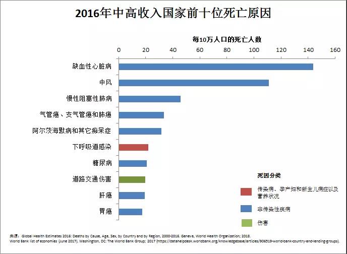 世界卫生组织发布最新全球十大死因!