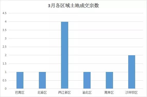 2018年3月重庆主城土地成交一览,新希望、天