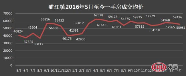 动迁保障性住房基地内的新房 6字头均价销量竟都不错