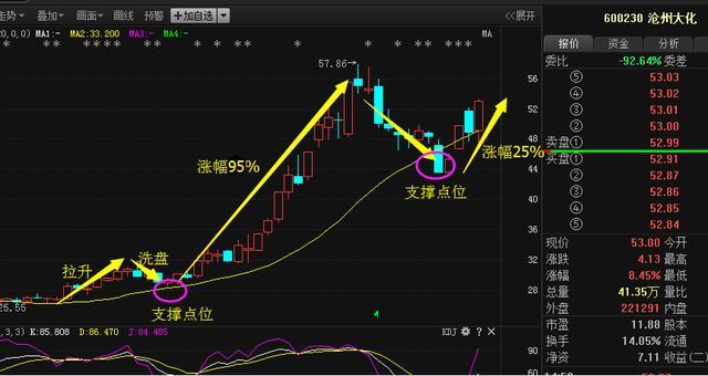 军工混改第一龙头,底部重仓现金叉,8月或将取