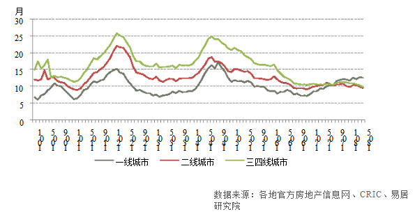 \＂红五月\＂促去库存速度加快 半年业绩考倒逼房企加快推盘