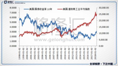 美债收益率与美元指数大涨全球狂风将至?