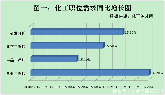 化工英才网:蓄电池大规模回收 化学工程师招聘