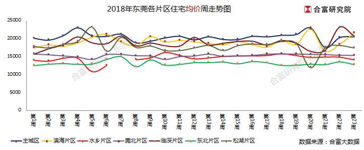 东莞楼市上周供应小幅增加 网签均价1.7万以下维持平稳