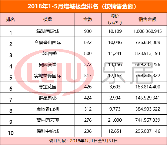 前五月增城楼市成交TOP10 拿下冠军王位的竟然是它!