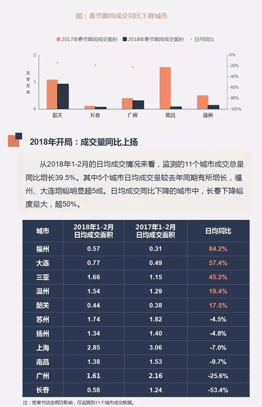 大连1-2月成交涨57% 春节假期成交上扬