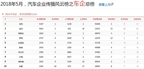 品牌声量突进前二!宝沃排名暴增,只因做到了这几件事