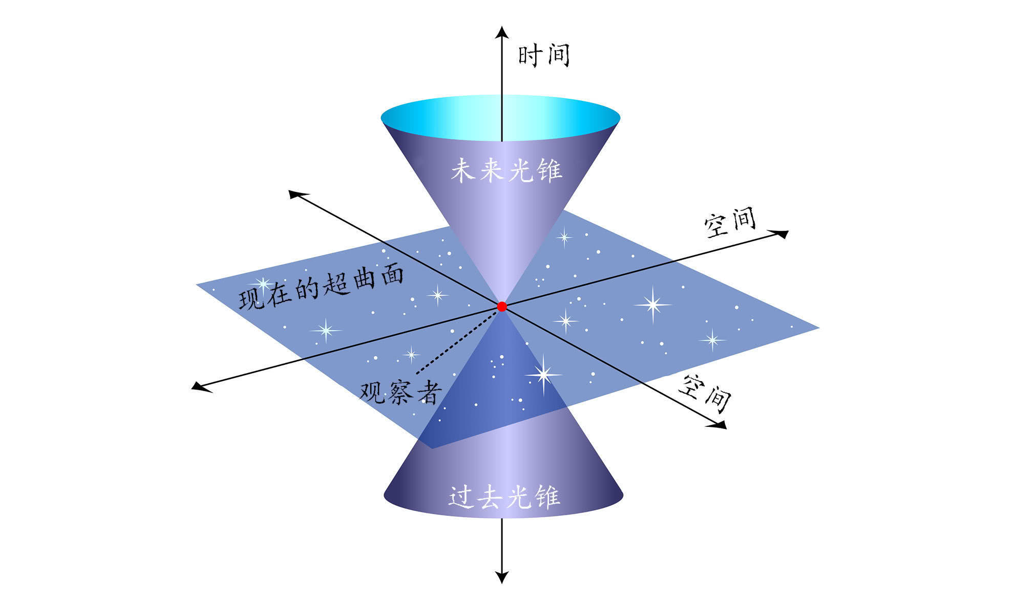 为什么宇宙是四维时空的?还有其他更高维度吗?!