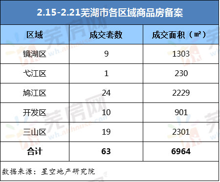 芜湖楼市新年遇冷?2018春节七天新房仅备案63套