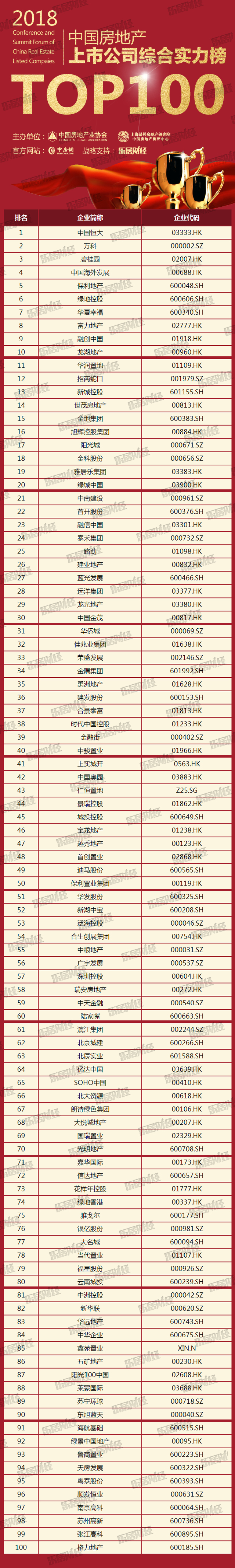 独家解析 | 2018中国上市房企百强榜:\＂高质量增长\＂是王道