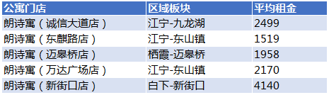 南京长租公寓租金大披露:月均最低1200元 最高5500元