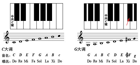 五线谱怎么认识各个音的位置