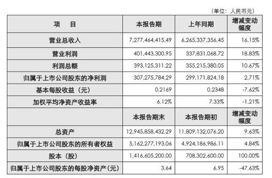 友阿2017年营收增长16.15% 净利增长2.71%