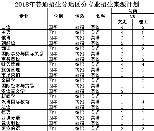 大连外国语大学2018年招生计划