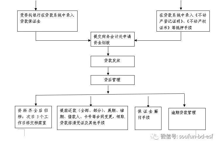 保定市住房公积金个人住房贷款流程