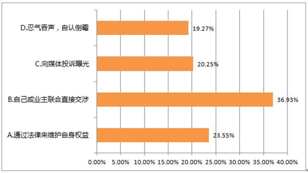 #房产315# 仅一成房产投诉问题被完美解决