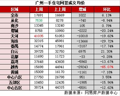 广州一手周成交量价齐升 连续六周成交千套以上