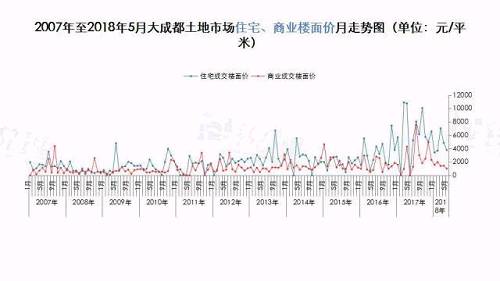 5月土地量价回落 远郊住宅认购量大涨348%