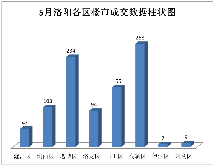 5月洛阳楼市\＂做妖\＂ 2160套新房源入市成交量却很少！