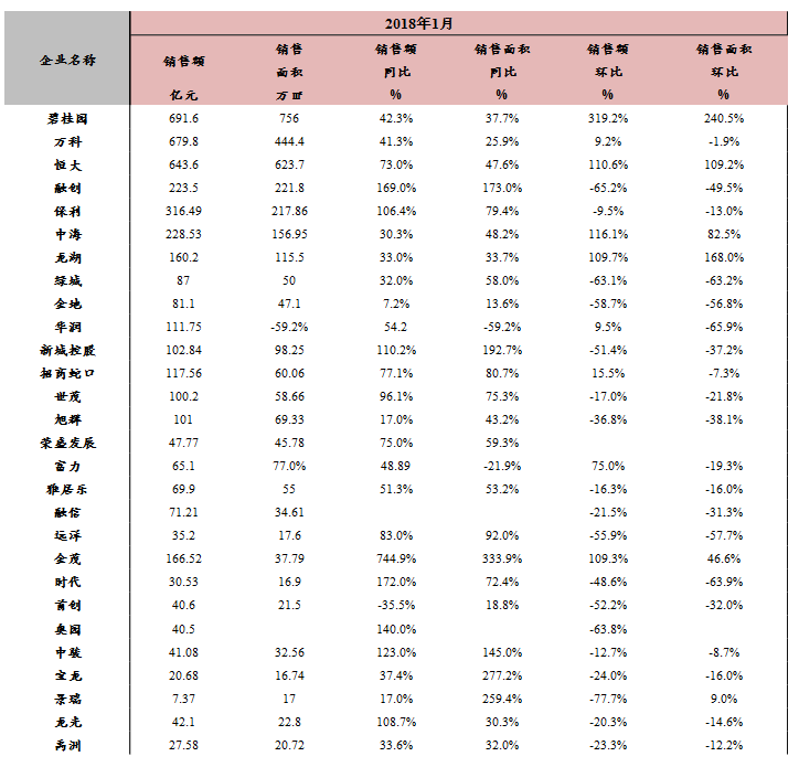 房企2018年1月销售业绩快速增长 碧桂园691.6亿夺冠