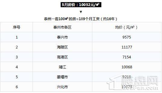 看到扬州泪流满面，江苏5月各区域房价收入比出炉!