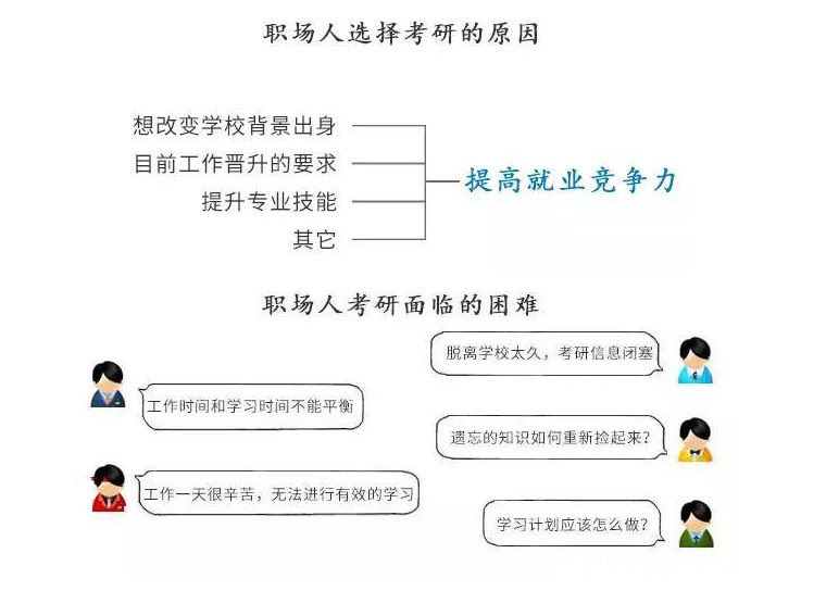 2019考研解读在职人员应如何全面备考