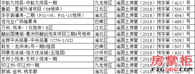 一周重庆楼市汇总:上周主城新出预售证46件 龙湖第10座天街落子龙