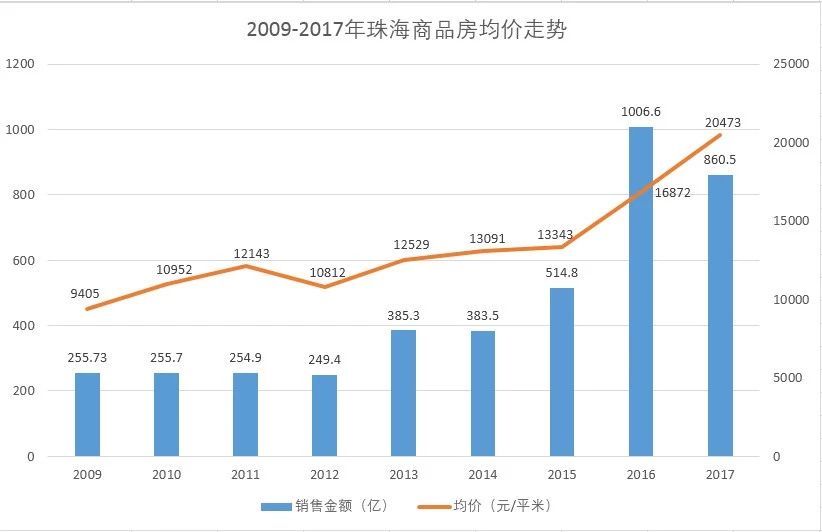 好离奇！这座城市网签暴跌八成 反而全面进入房价万元时代！