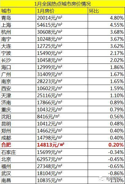 春节不打烊!1月合肥房价涨幅倒数第一，2月预计64盘推!