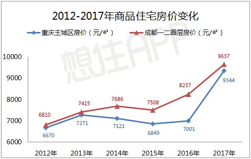 全国仅2个超重量级城市，重庆成都楼市行情PK