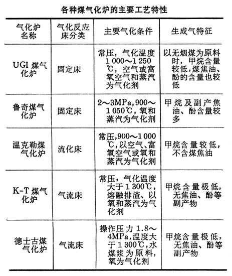 煤气化炉