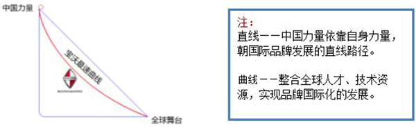 品牌声量突进前二!宝沃排名暴增,只因做到了这几件事