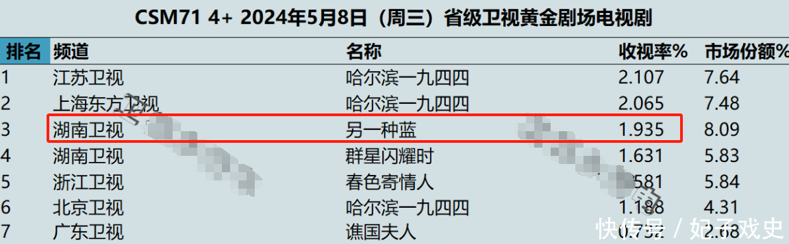 仅播4集,收视率破1.9,不愧是你们苦苦盼了一年的都市大剧 - 360娱乐,你开心就好