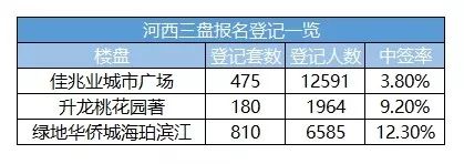 南京楼市上周认购大涨104% 河西佳兆业登记达1.2万人!