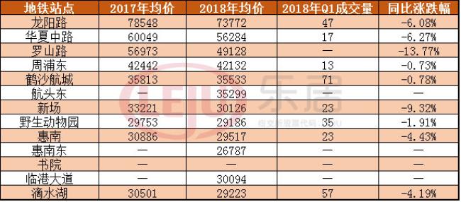 16号线沿线房价全线下降 惠南成交价反不如临港