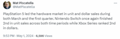 PS5仍是北美游戏硬件市场霸主：销量和销售额皆领先