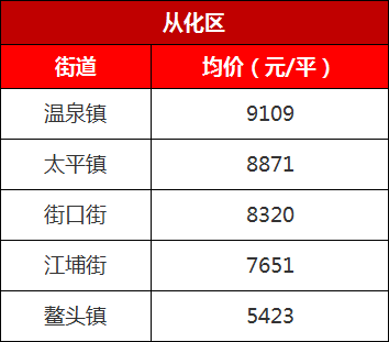 最高8.9万\/平!官方公布全市96条街道一手房价!但没想到二手楼更.