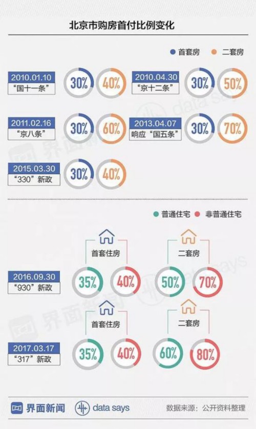 北京买房越来越难:涨利率提首付 能想的招都用了