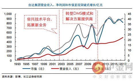 研报精选:电气自动化新星冉冉升起 兼具独角兽概念 近几年复合增