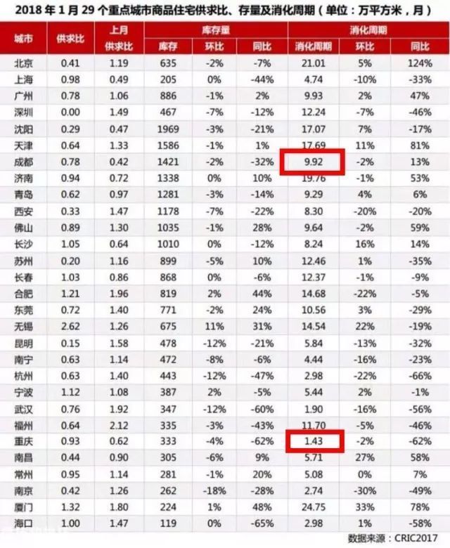 重庆房价涨幅为什么输给了成都?